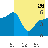 Unimak Island tide chart for Wednesday, April 26, 2023