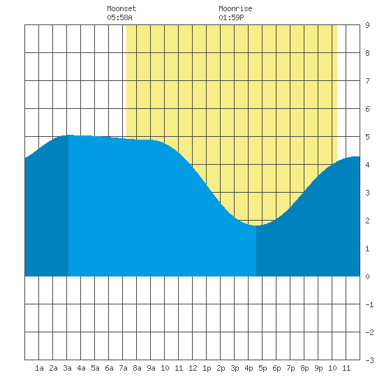 Unimak Island tide chart for Friday, April 28, 2023