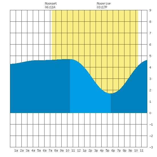 Unimak Island tide chart for Saturday, April 29, 2023