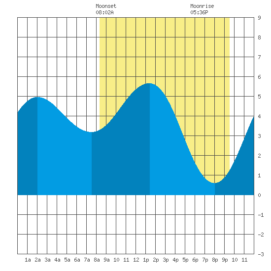 Unimak Island tide chart for Sunday, April 2, 2023