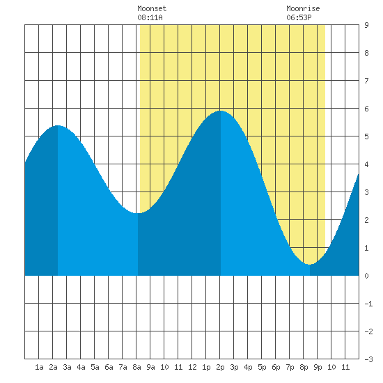 Unimak Island tide chart for Monday, April 3, 2023