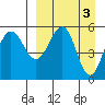 Unimak Island tide chart for Monday, April 3, 2023