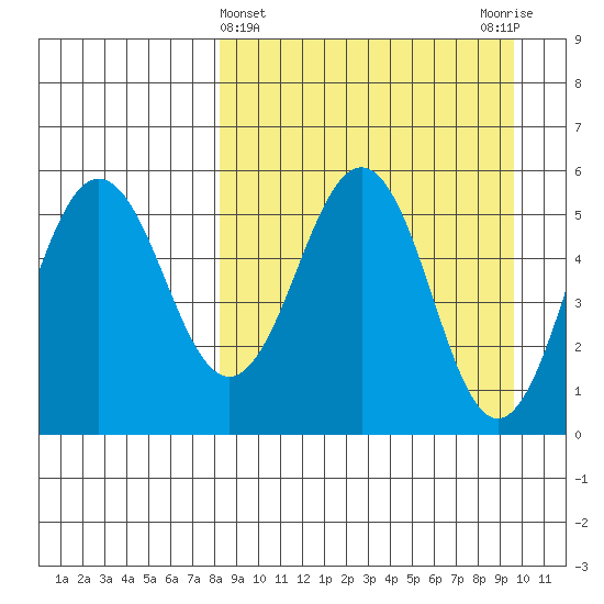 Unimak Island tide chart for Tuesday, April 4, 2023