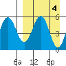 Unimak Island tide chart for Tuesday, April 4, 2023