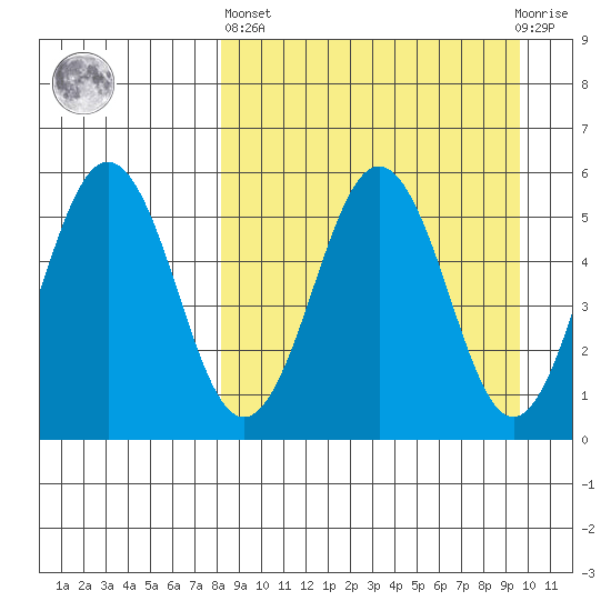Unimak Island tide chart for Wednesday, April 5, 2023