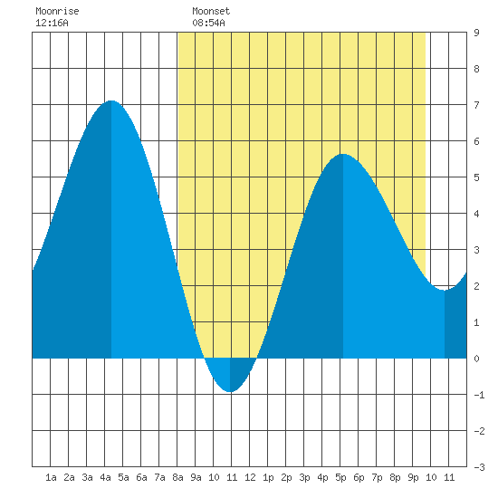 Unimak Island tide chart for Saturday, April 8, 2023