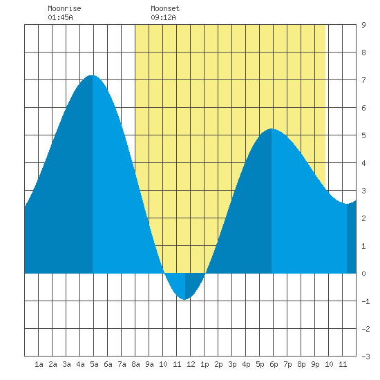 Unimak Island tide chart for Sunday, April 9, 2023