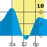 Unimak Island tide chart for Wednesday, May 10, 2023