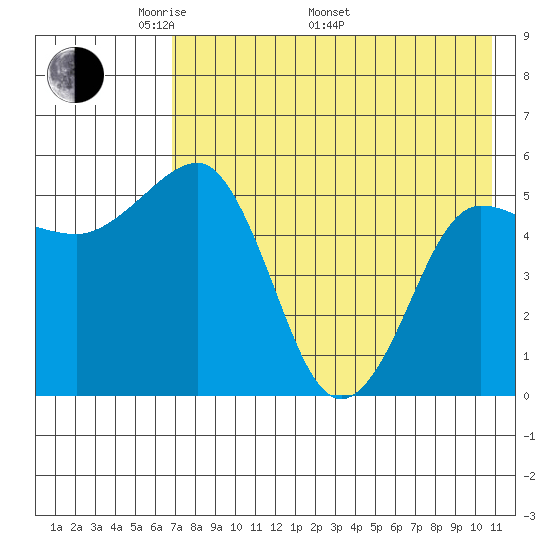 Unimak Island tide chart for Friday, May 12, 2023
