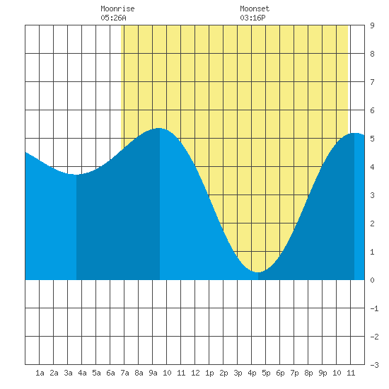 Unimak Island tide chart for Saturday, May 13, 2023