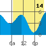 Unimak Island tide chart for Sunday, May 14, 2023
