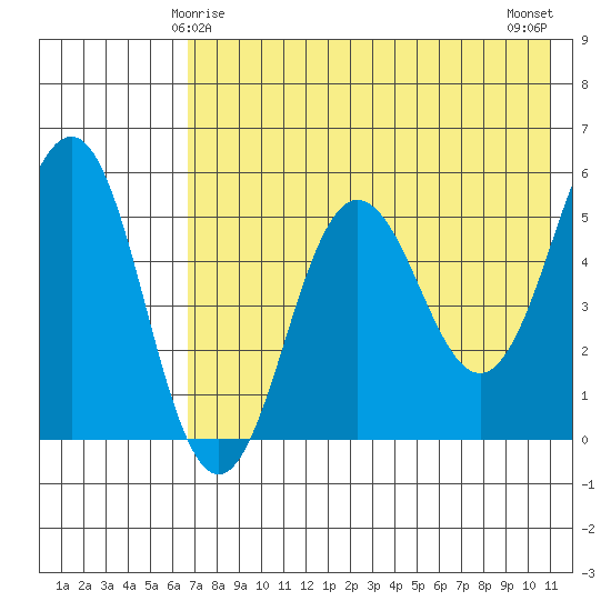 Unimak Island tide chart for Wednesday, May 17, 2023
