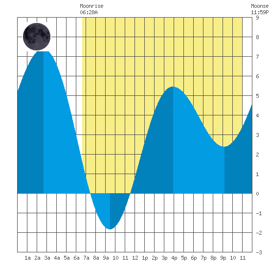 Unimak Island tide chart for Friday, May 19, 2023
