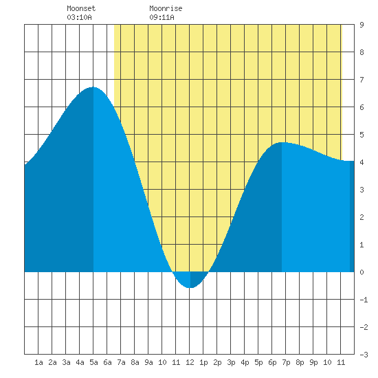 Unimak Island tide chart for Tuesday, May 23, 2023