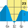 Unimak Island tide chart for Tuesday, May 23, 2023