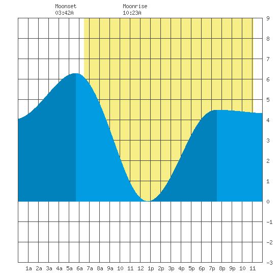 Unimak Island tide chart for Wednesday, May 24, 2023