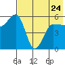 Unimak Island tide chart for Wednesday, May 24, 2023