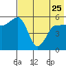 Unimak Island tide chart for Thursday, May 25, 2023