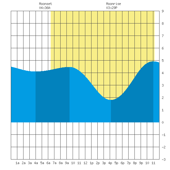 Unimak Island tide chart for Sunday, May 28, 2023