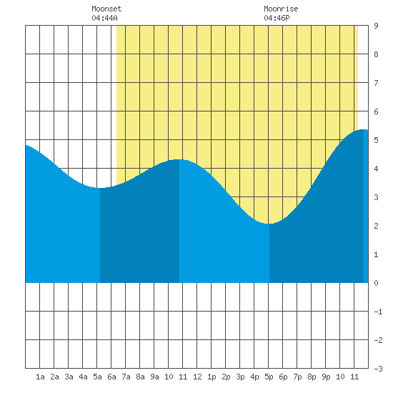 Unimak Island tide chart for Monday, May 29, 2023