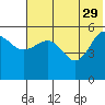 Unimak Island tide chart for Monday, May 29, 2023