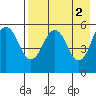 Unimak Island tide chart for Tuesday, May 2, 2023