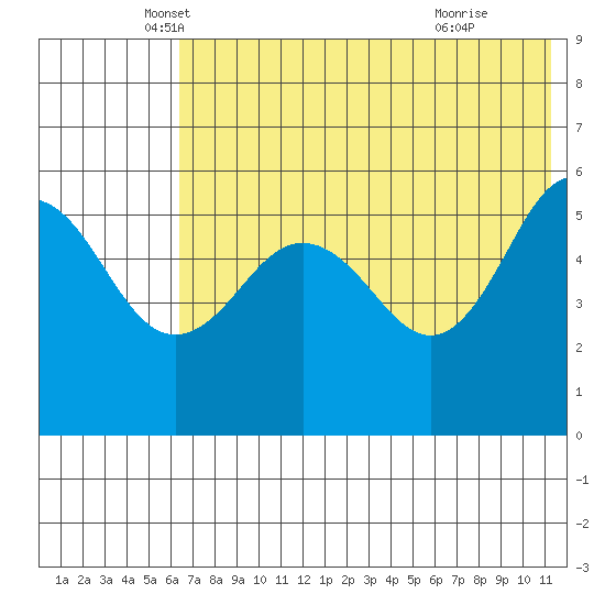Unimak Island tide chart for Tuesday, May 30, 2023