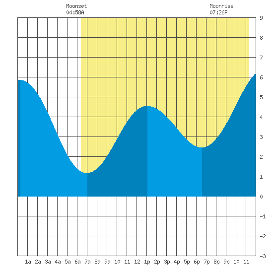 Unimak Island tide chart for Wednesday, May 31, 2023