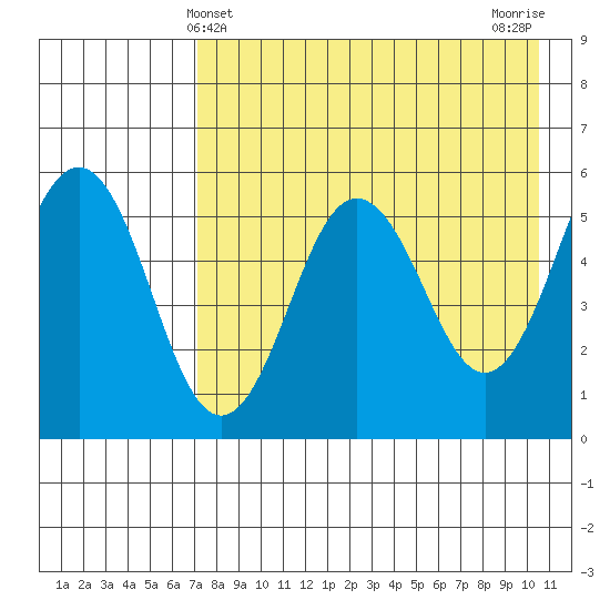 Unimak Island tide chart for Wednesday, May 3, 2023