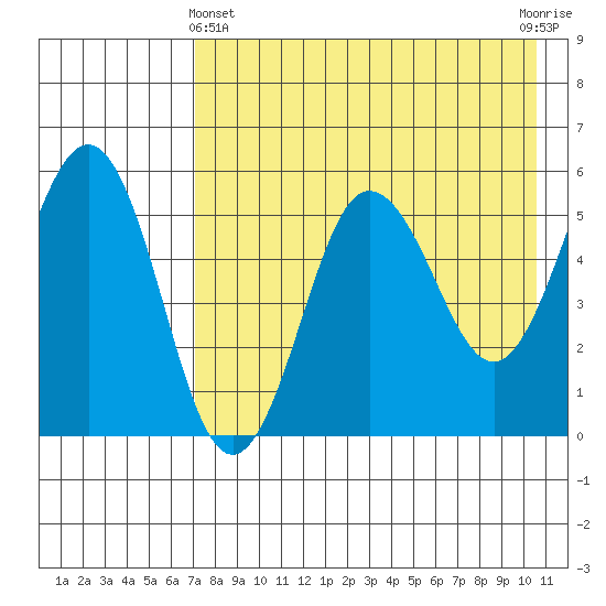 Unimak Island tide chart for Thursday, May 4, 2023