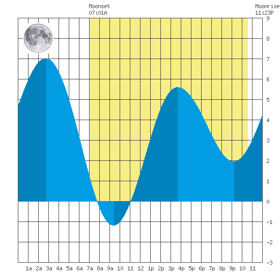 Unimak Island tide chart for Friday, May 5, 2023