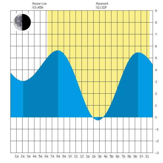 Unimak Island tide chart for Saturday, June 10, 2023