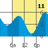 Unimak Island tide chart for Sunday, June 11, 2023