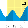 Unimak Island tide chart for Monday, June 12, 2023