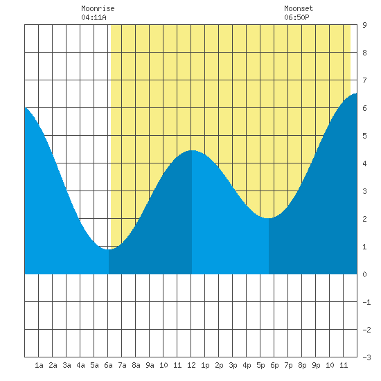 Unimak Island tide chart for Tuesday, June 13, 2023