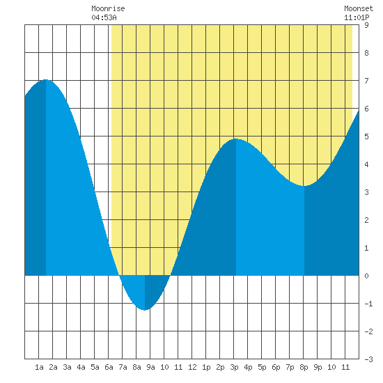 Unimak Island tide chart for Friday, June 16, 2023