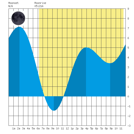 Unimak Island tide chart for Saturday, June 17, 2023