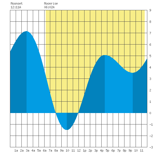 Unimak Island tide chart for Sunday, June 18, 2023