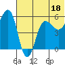 Unimak Island tide chart for Sunday, June 18, 2023