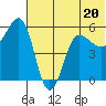 Unimak Island tide chart for Tuesday, June 20, 2023