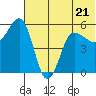 Unimak Island tide chart for Wednesday, June 21, 2023