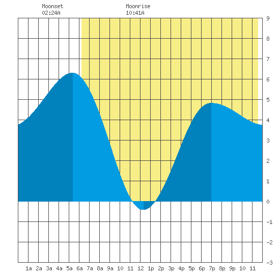 Unimak Island tide chart for Thursday, June 22, 2023