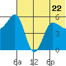Unimak Island tide chart for Thursday, June 22, 2023