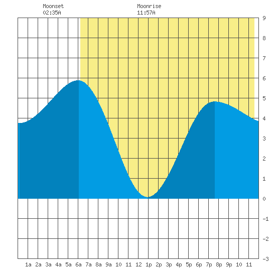 Unimak Island tide chart for Friday, June 23, 2023