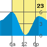Unimak Island tide chart for Friday, June 23, 2023