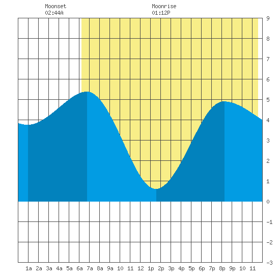Unimak Island tide chart for Saturday, June 24, 2023