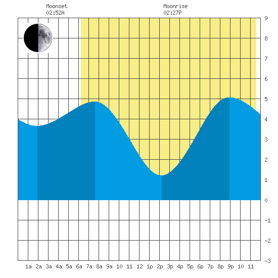 Unimak Island tide chart for Sunday, June 25, 2023
