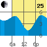 Unimak Island tide chart for Sunday, June 25, 2023