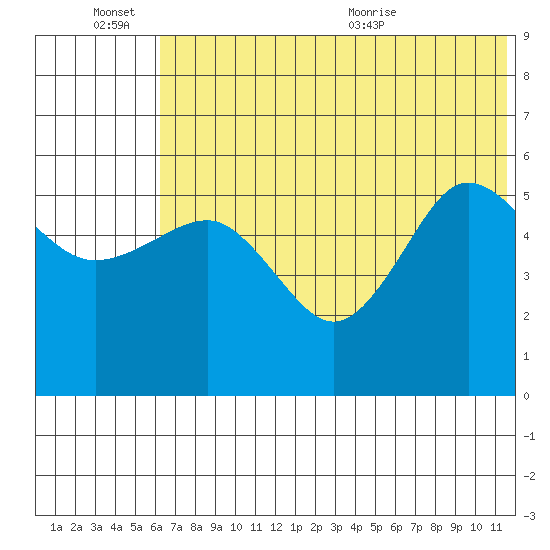 Unimak Island tide chart for Monday, June 26, 2023