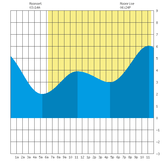 Unimak Island tide chart for Wednesday, June 28, 2023